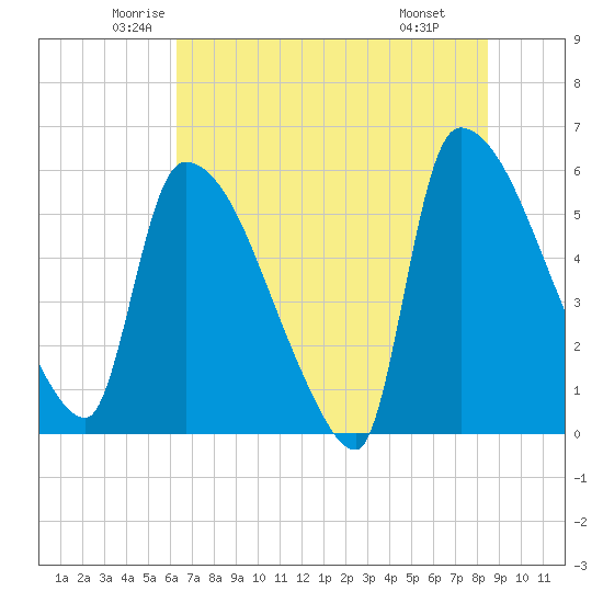 SCL RR bridge tide chart for Sunday, June 2, 2024