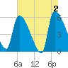 SCL RR bridge tide chart for Sunday, June 2, 2024