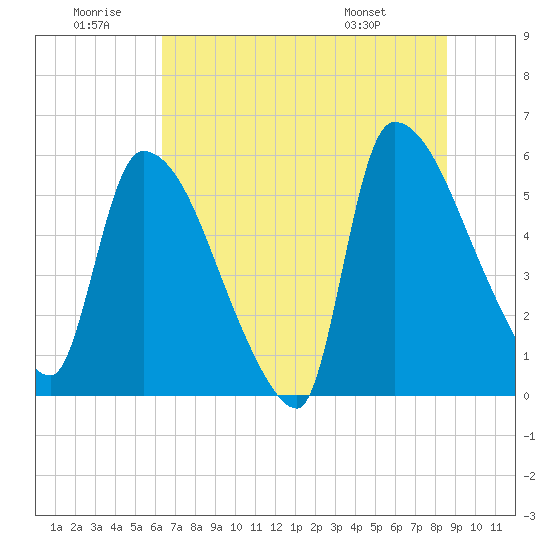 SCL RR bridge tide chart for Sunday, June 30, 2024