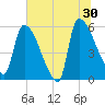 SCL RR bridge tide chart for Sunday, June 30, 2024