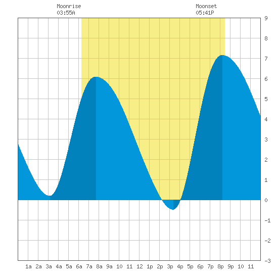 SCL RR bridge tide chart for Monday, June 3, 2024