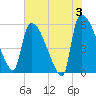 SCL RR bridge tide chart for Monday, June 3, 2024