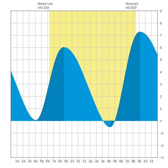 SCL RR bridge tide chart for Tuesday, June 4, 2024