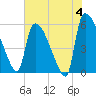 SCL RR bridge tide chart for Tuesday, June 4, 2024
