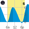 SCL RR bridge tide chart for Thursday, June 6, 2024