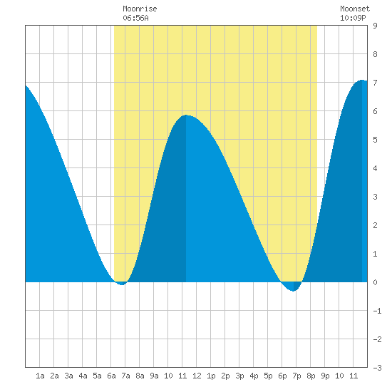 SCL RR bridge tide chart for Friday, June 7, 2024