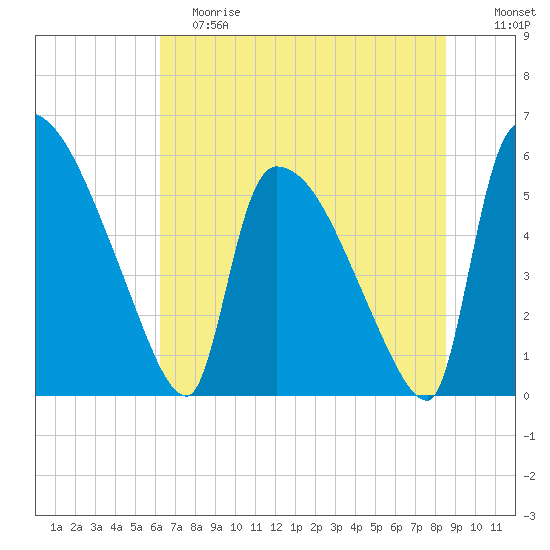 SCL RR bridge tide chart for Saturday, June 8, 2024