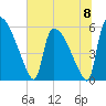 SCL RR bridge tide chart for Saturday, June 8, 2024