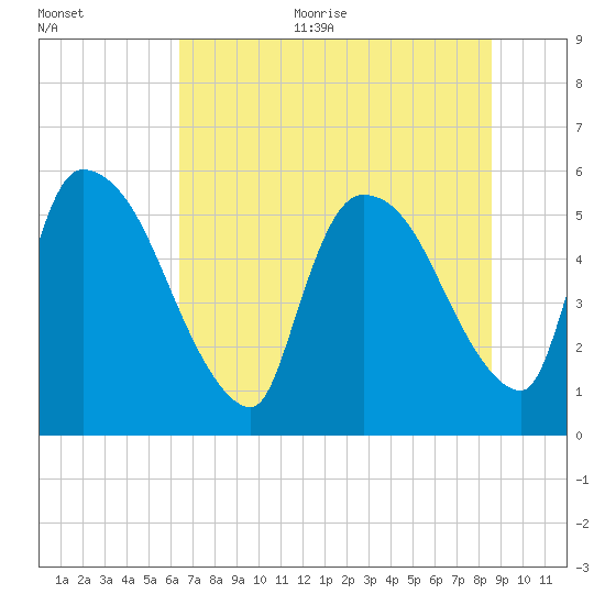 SCL RR bridge tide chart for Thursday, July 11, 2024