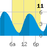SCL RR bridge tide chart for Thursday, July 11, 2024
