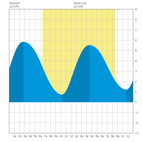 SCL RR bridge tide chart for Friday, July 12, 2024
