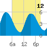 SCL RR bridge tide chart for Friday, July 12, 2024