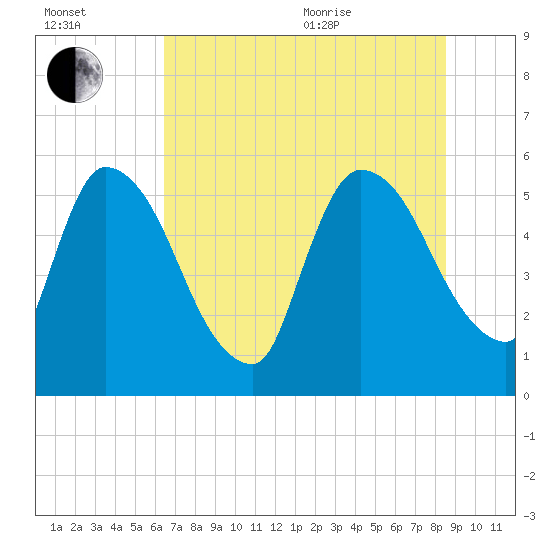 SCL RR bridge tide chart for Saturday, July 13, 2024