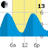 SCL RR bridge tide chart for Saturday, July 13, 2024