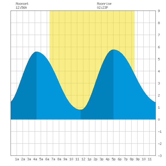 SCL RR bridge tide chart for Sunday, July 14, 2024
