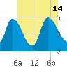 SCL RR bridge tide chart for Sunday, July 14, 2024