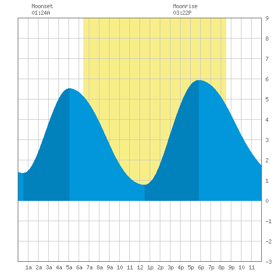 SCL RR bridge tide chart for Monday, July 15, 2024