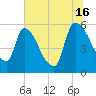 SCL RR bridge tide chart for Tuesday, July 16, 2024