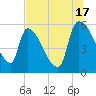 SCL RR bridge tide chart for Wednesday, July 17, 2024