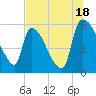 SCL RR bridge tide chart for Thursday, July 18, 2024