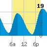 SCL RR bridge tide chart for Friday, July 19, 2024