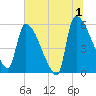SCL RR bridge tide chart for Monday, July 1, 2024