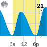 SCL RR bridge tide chart for Sunday, July 21, 2024