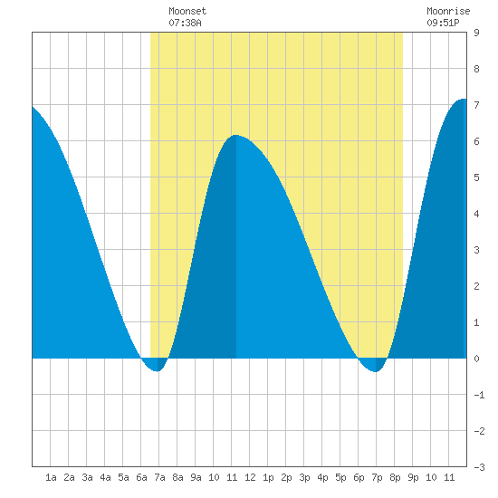SCL RR bridge tide chart for Monday, July 22, 2024