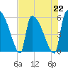 SCL RR bridge tide chart for Monday, July 22, 2024