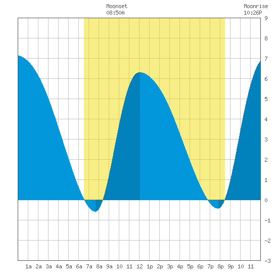 SCL RR bridge tide chart for Tuesday, July 23, 2024