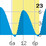 SCL RR bridge tide chart for Tuesday, July 23, 2024