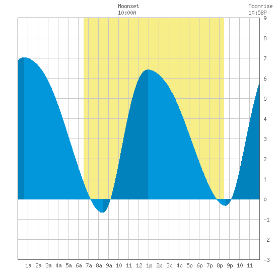 SCL RR bridge tide chart for Wednesday, July 24, 2024