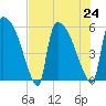 SCL RR bridge tide chart for Wednesday, July 24, 2024