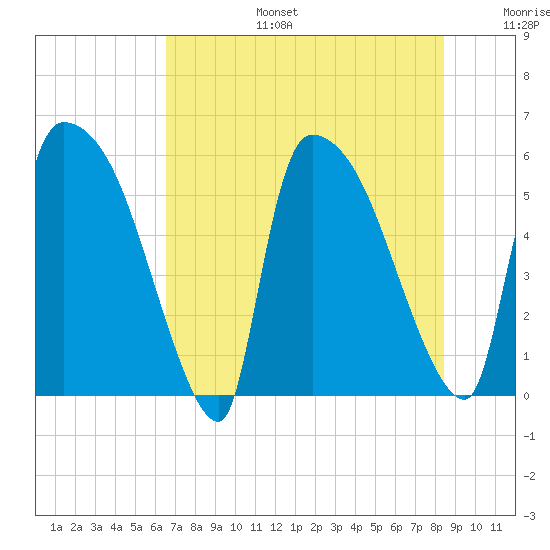 SCL RR bridge tide chart for Thursday, July 25, 2024