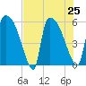 SCL RR bridge tide chart for Thursday, July 25, 2024