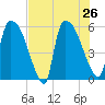 SCL RR bridge tide chart for Friday, July 26, 2024