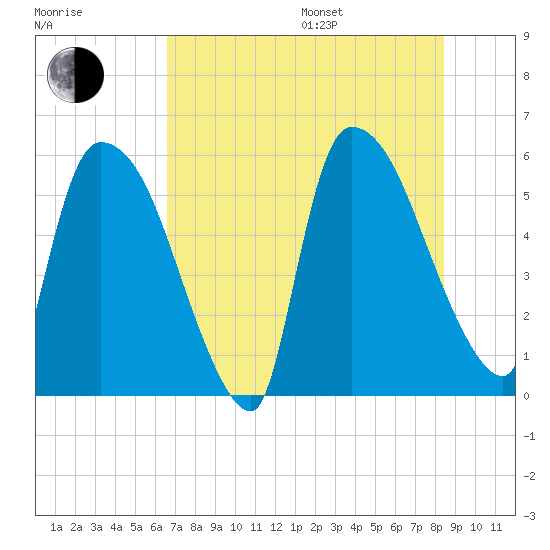 SCL RR bridge tide chart for Saturday, July 27, 2024