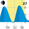 SCL RR bridge tide chart for Saturday, July 27, 2024