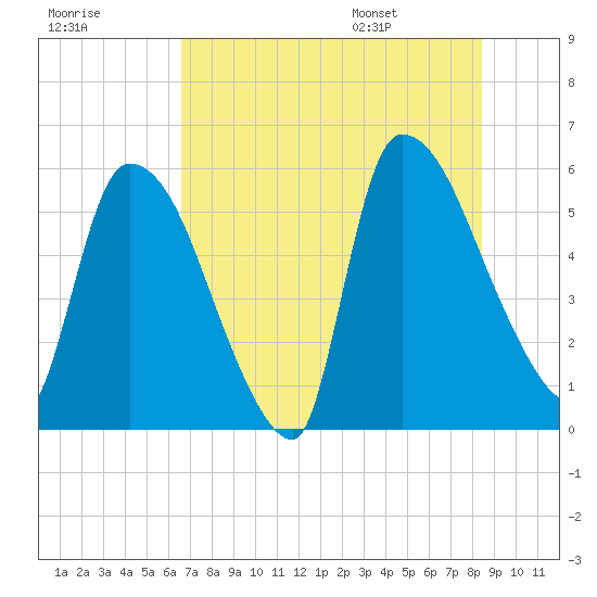 SCL RR bridge tide chart for Sunday, July 28, 2024
