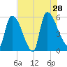 SCL RR bridge tide chart for Sunday, July 28, 2024