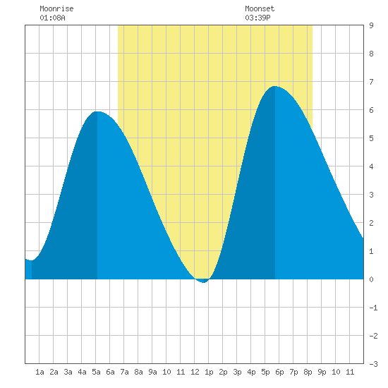 SCL RR bridge tide chart for Monday, July 29, 2024