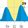 SCL RR bridge tide chart for Monday, July 29, 2024