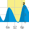 SCL RR bridge tide chart for Tuesday, July 2, 2024