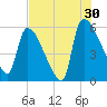 SCL RR bridge tide chart for Tuesday, July 30, 2024