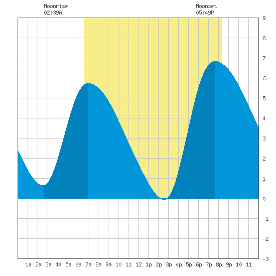 SCL RR bridge tide chart for Wednesday, July 31, 2024