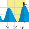 SCL RR bridge tide chart for Wednesday, July 31, 2024