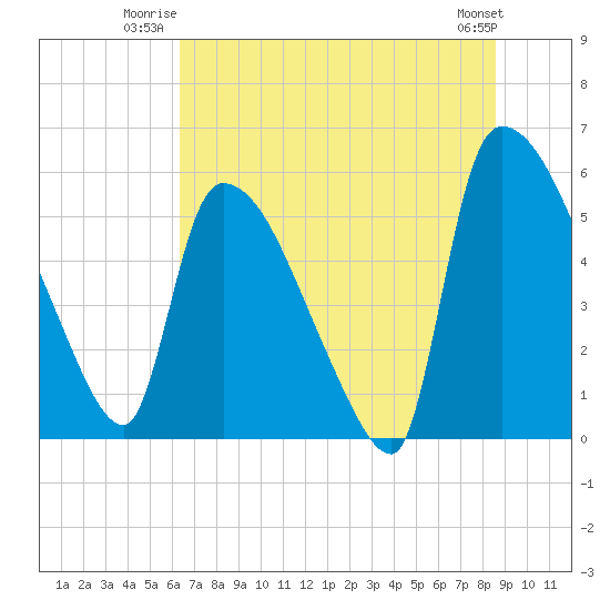 SCL RR bridge tide chart for Wednesday, July 3, 2024
