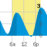 SCL RR bridge tide chart for Wednesday, July 3, 2024