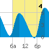 SCL RR bridge tide chart for Thursday, July 4, 2024