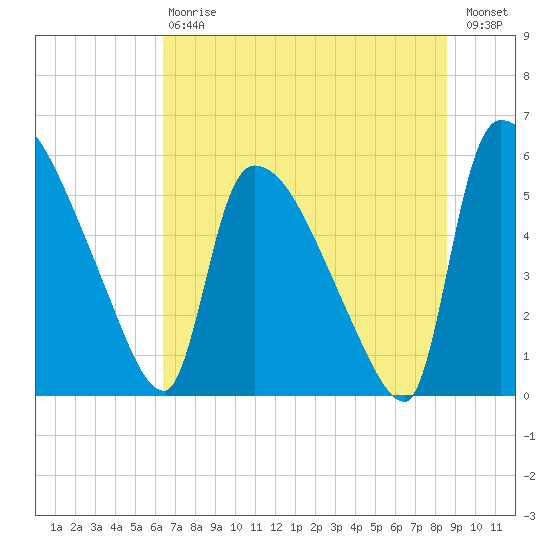 SCL RR bridge tide chart for Saturday, July 6, 2024